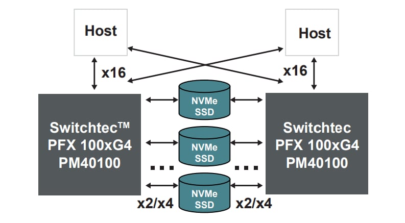 블록 선도 - Microchip Technology Switchtec™ PFX 4세대 팬아웃 PCIe® 스위치